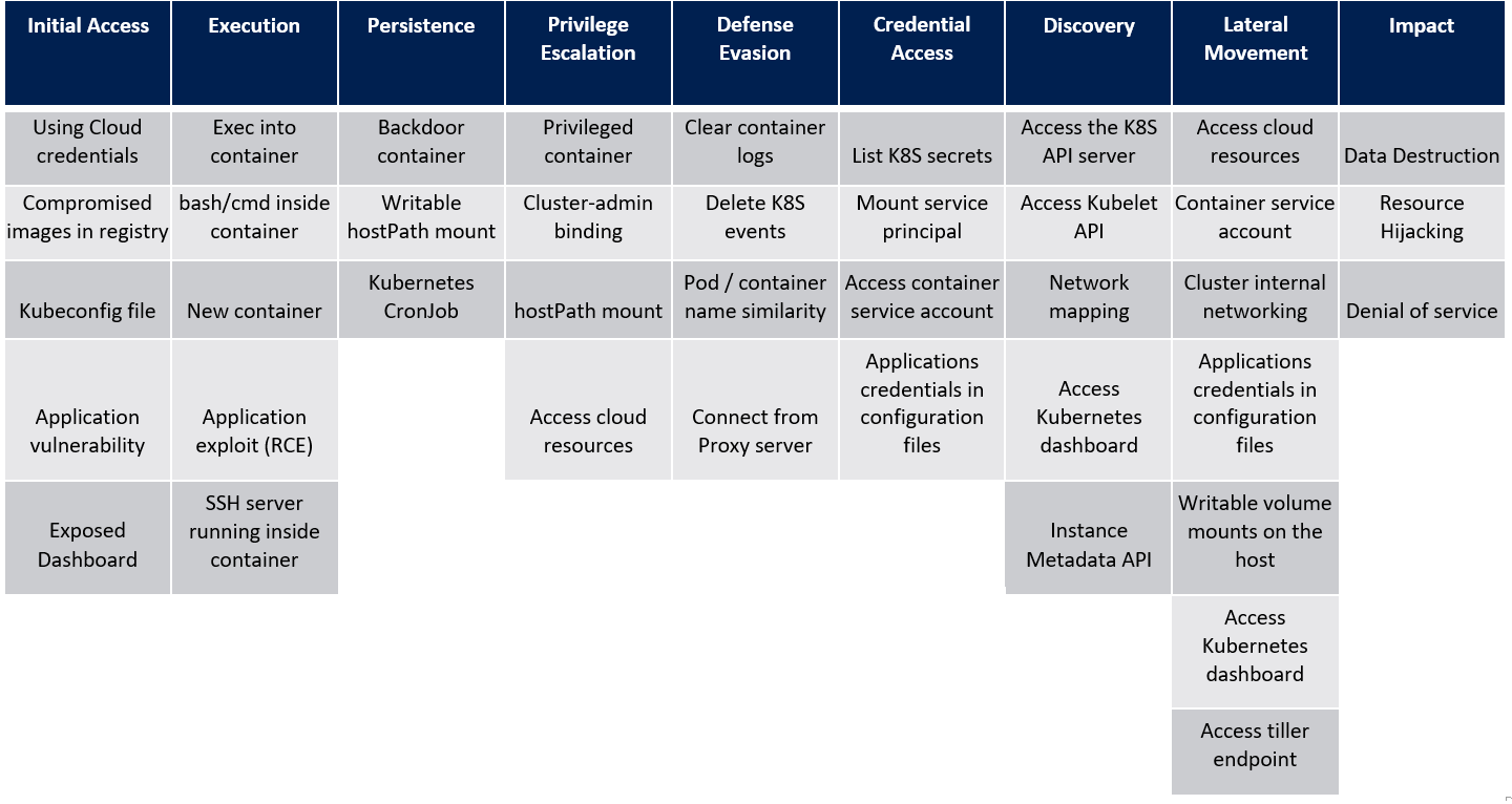 Attack matrix for Kubernetes - ThreatsHub Cybersecurity News