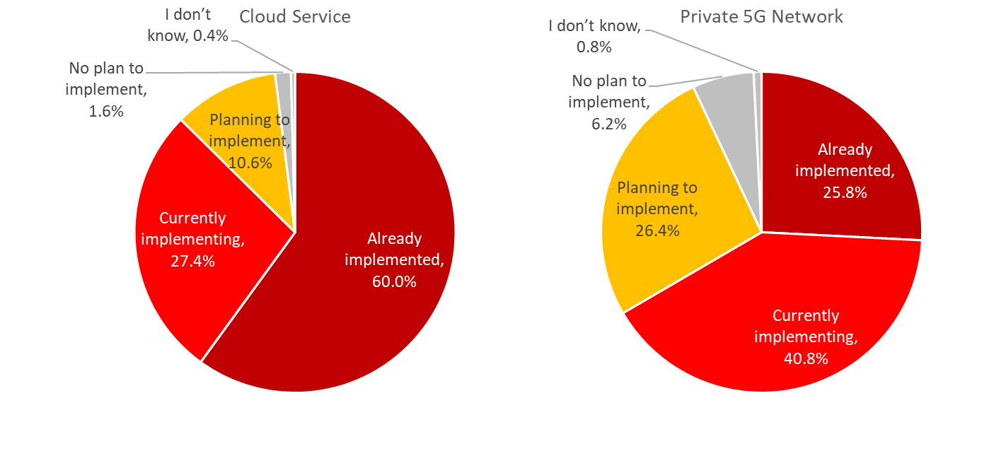 Secure Manufacturing on Cloud, Edge and 5G (Download PDF) Security ...